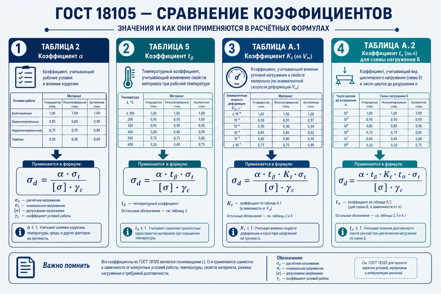 Сравнение коэффициентов таблиц 2, 5, А.1 и А.2