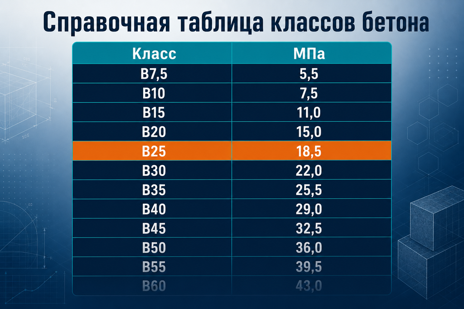 Справочная таблица классов бетона B7,5–B60 и прочность в МПа
