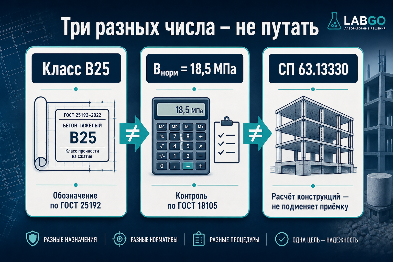 Три разных понятия: класс В25, Bнорм в МПа и СП 63.13330 — не путать