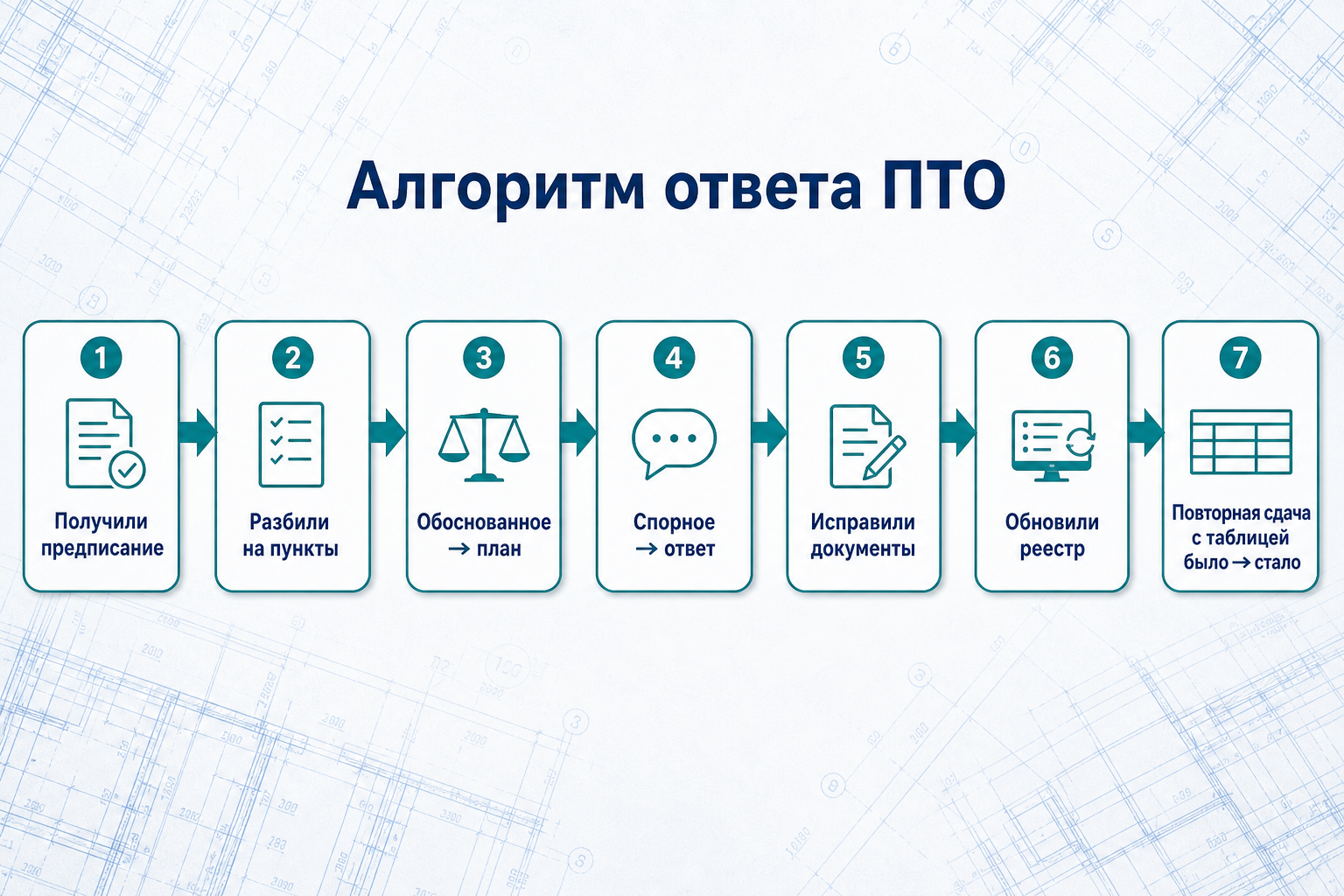 Алгоритм ответа ПТО на замечание по ИД