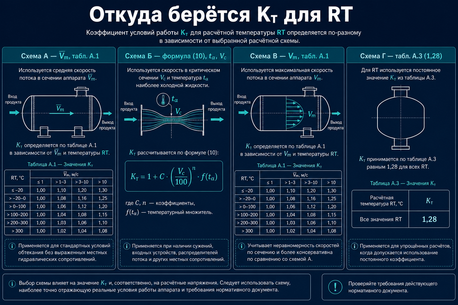 Kт для RT — схемы А, Б, В, Г