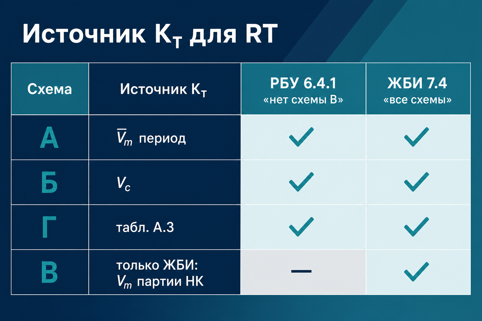 Источник Kт для RT — п. 6.4.1 и п. 7.4