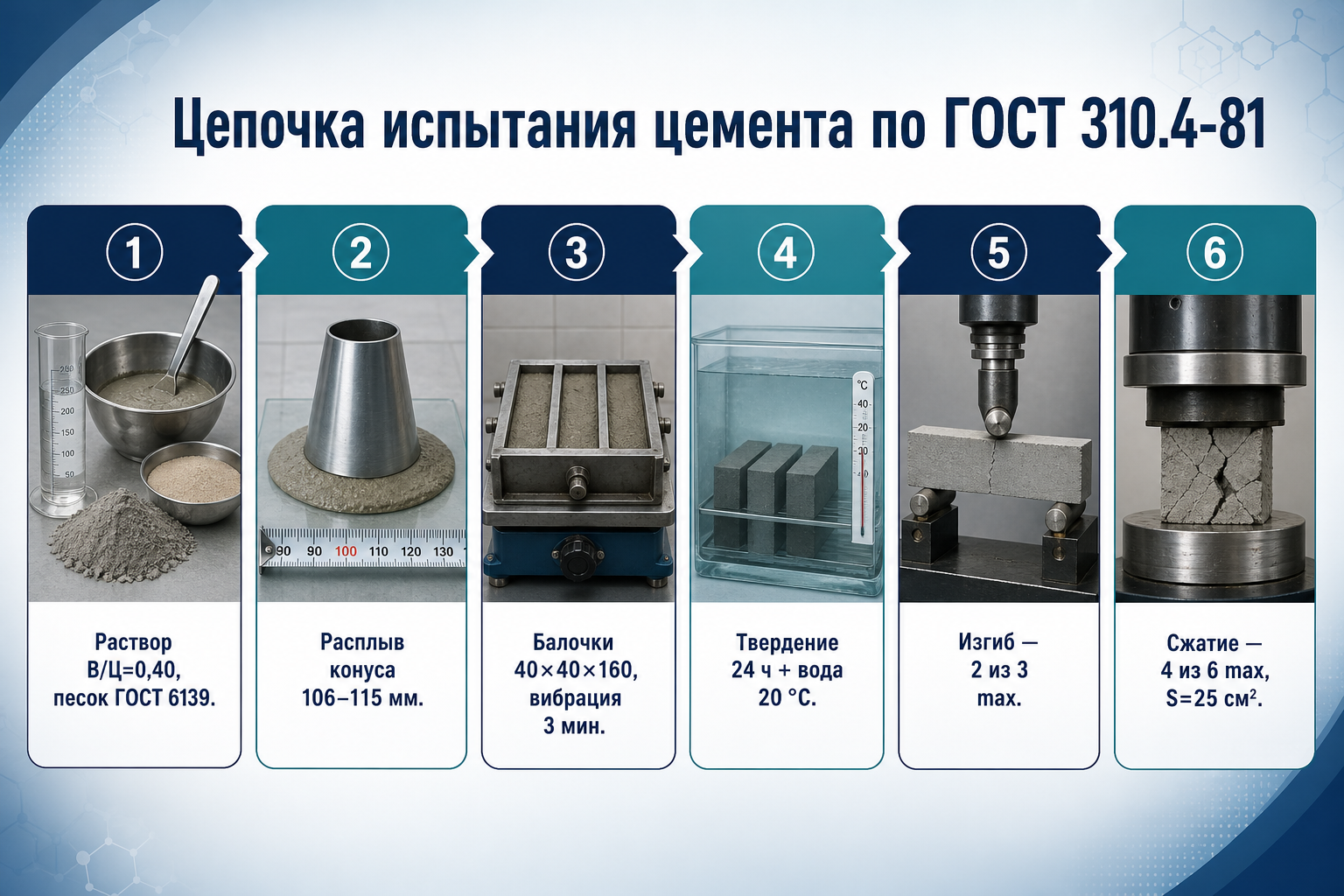 Цепочка испытания цемента по ГОСТ 310.4-81