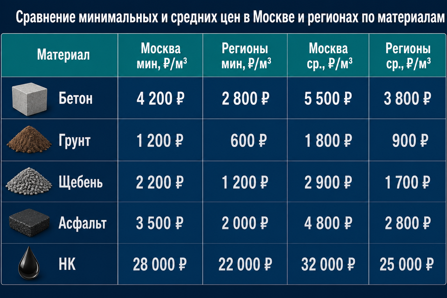 Таблица цен Москва vs регионы