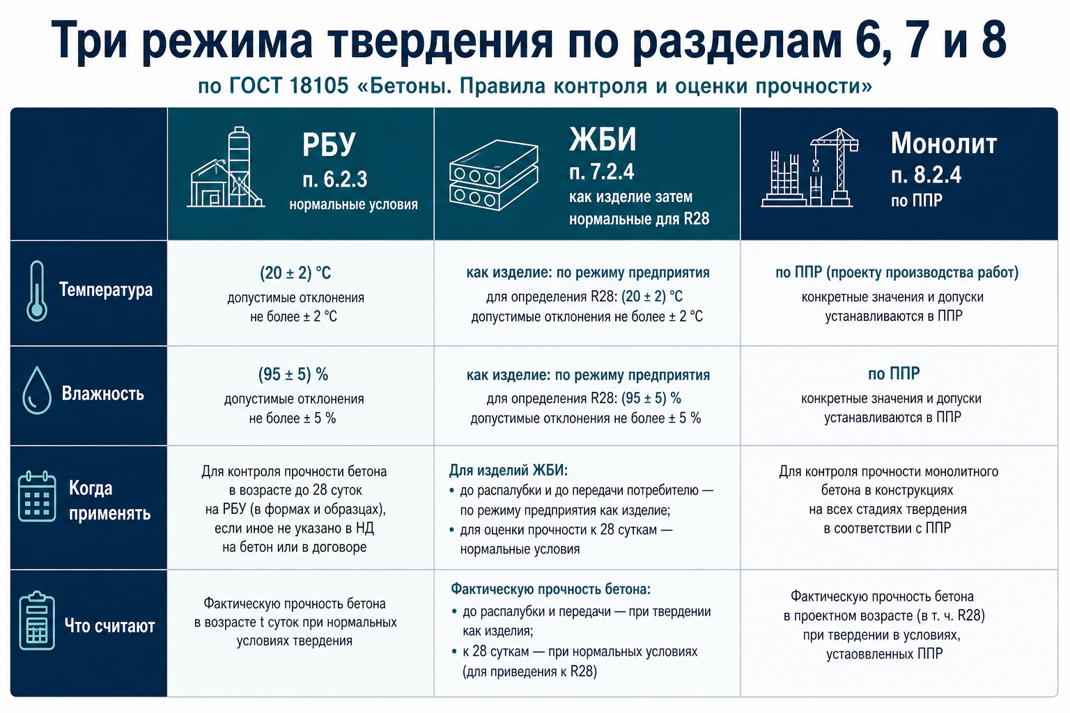 Три режима твердения по разделам 6, 7 и 8