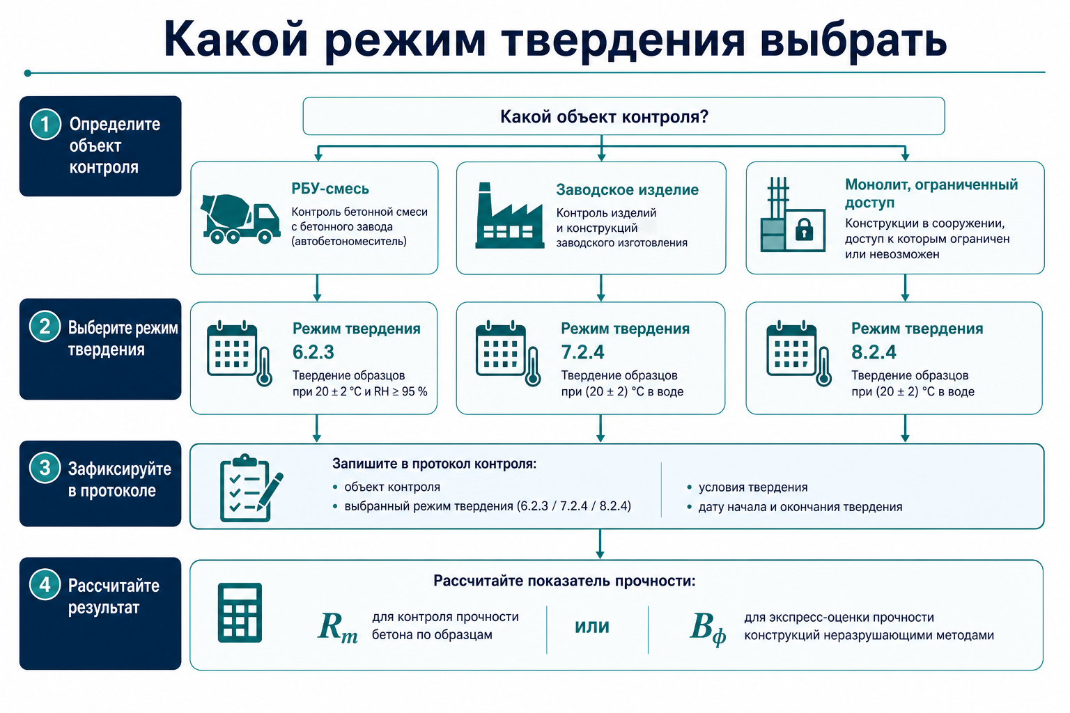 Какой режим твердения выбрать