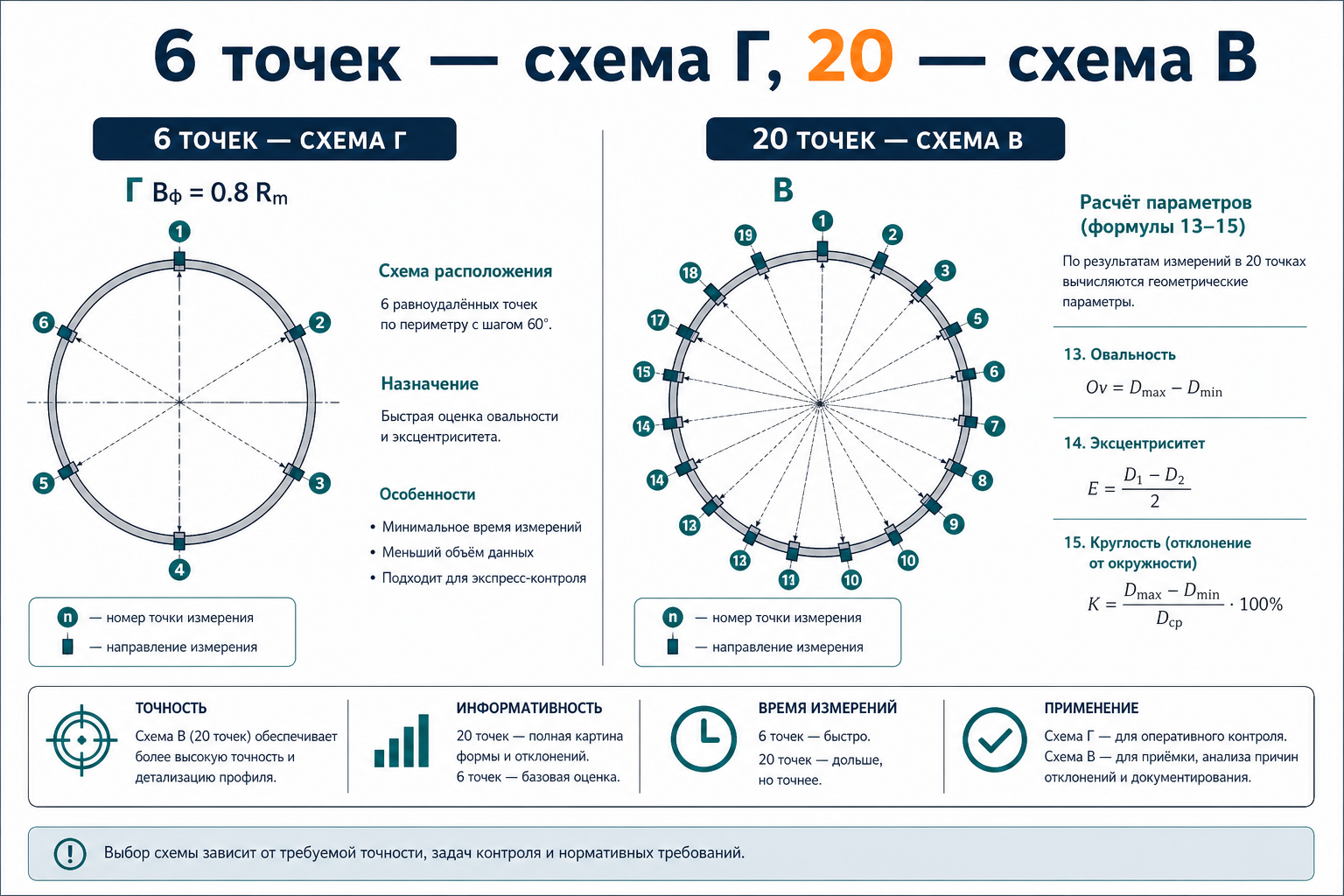 6 точек — схема Г, 20 — схема В