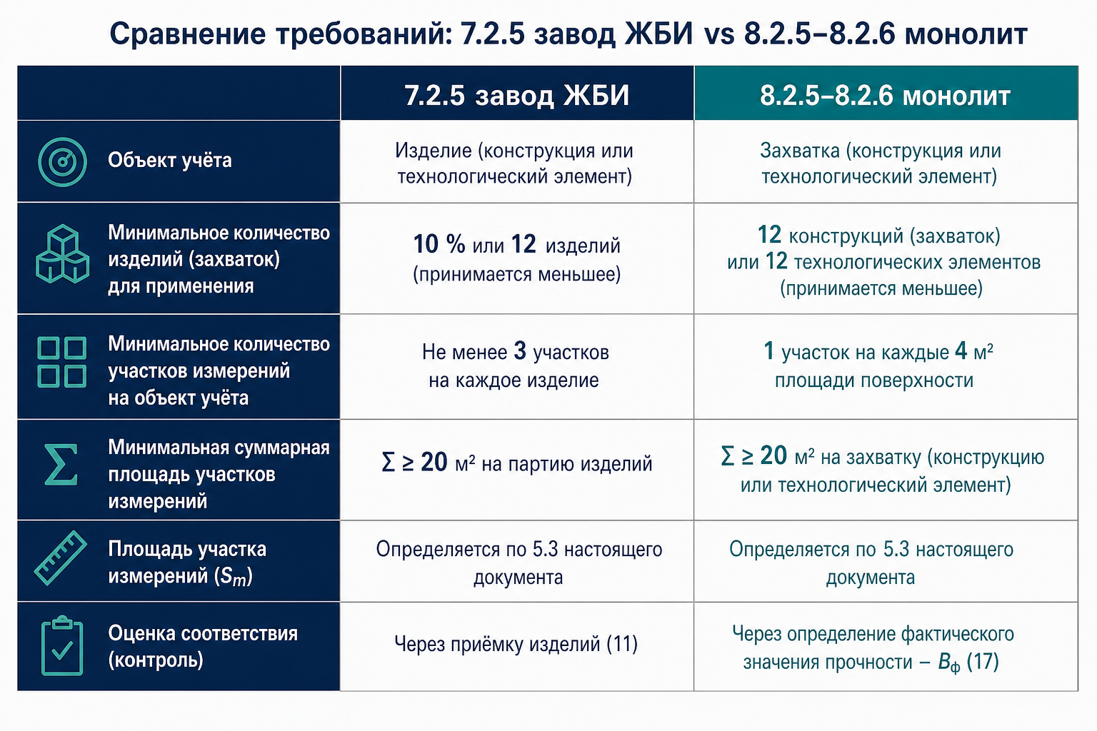 Сравнение 7.2.5 и 8.2.5–8.2.6