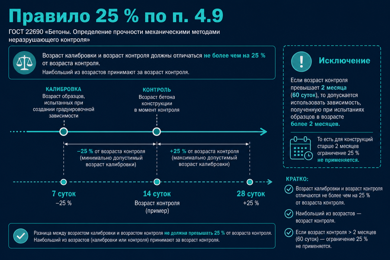 Правило 25 %: возраст градуировки и возраст контроля