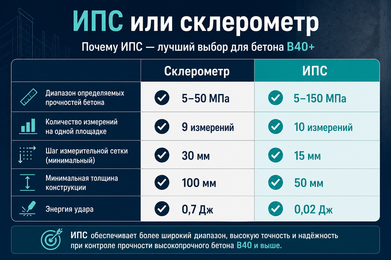 Склерометр или ИПС — выбор метода для инженера ПТО