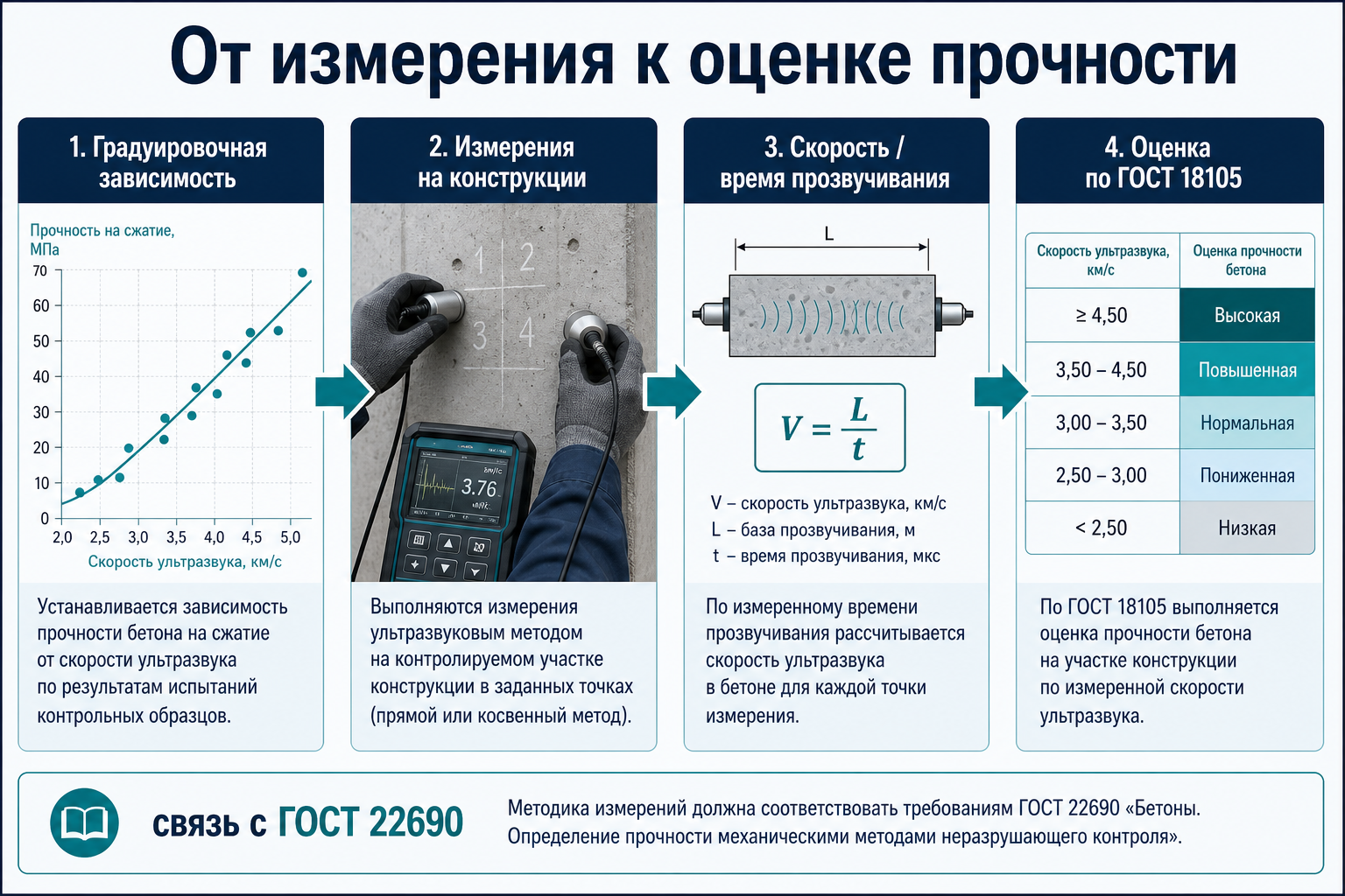 От градуировки к оценке прочности по ГОСТ 18105