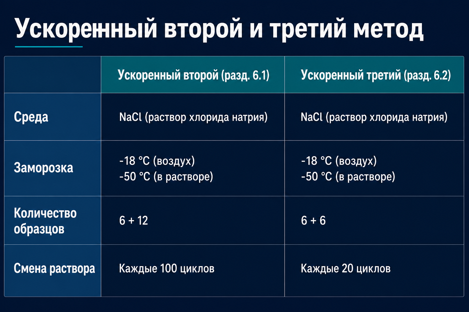 Ускоренный второй и третий метод: среда, температура, образцы