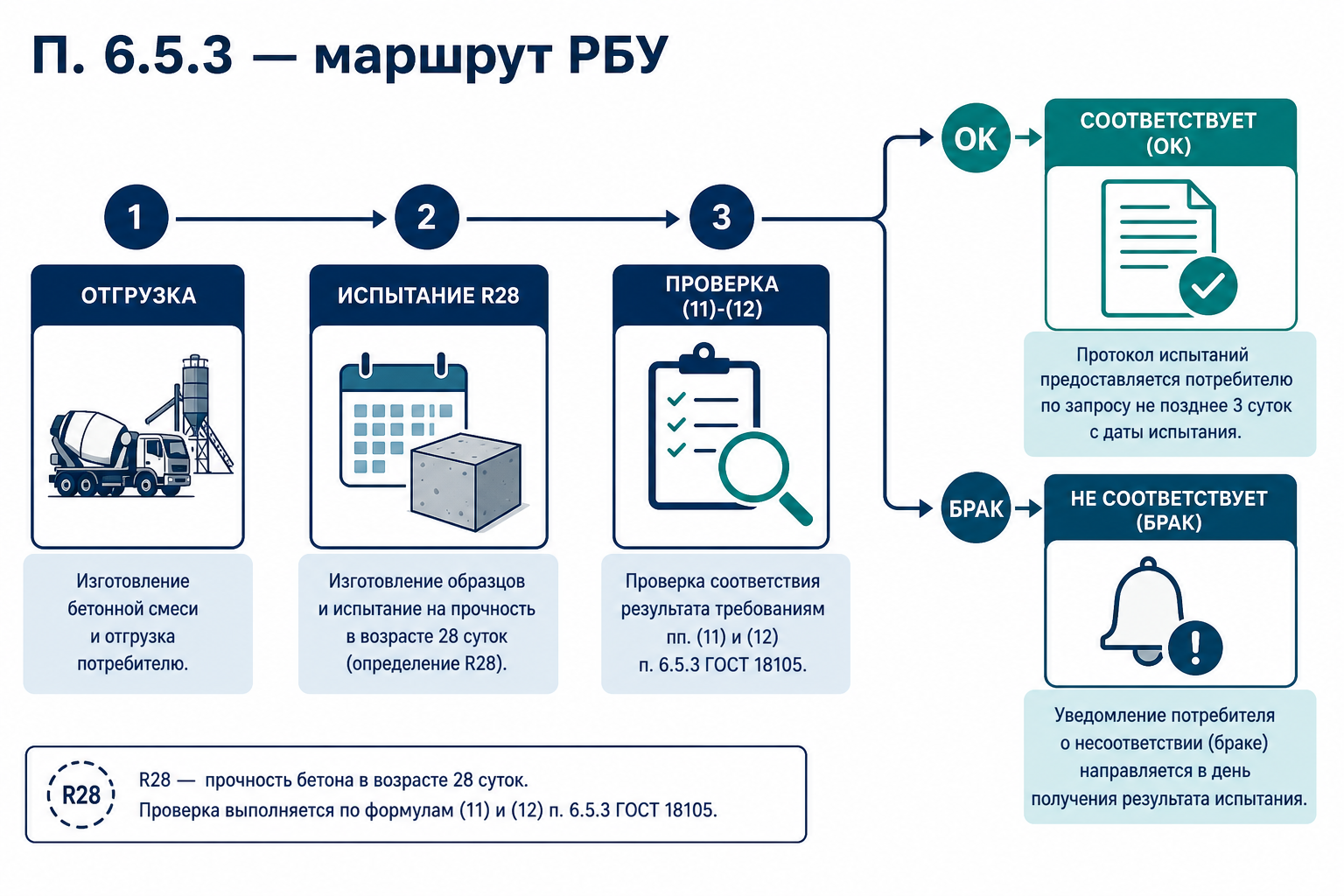 Маршрут уведомлений по п. 6.5.3 — РБУ