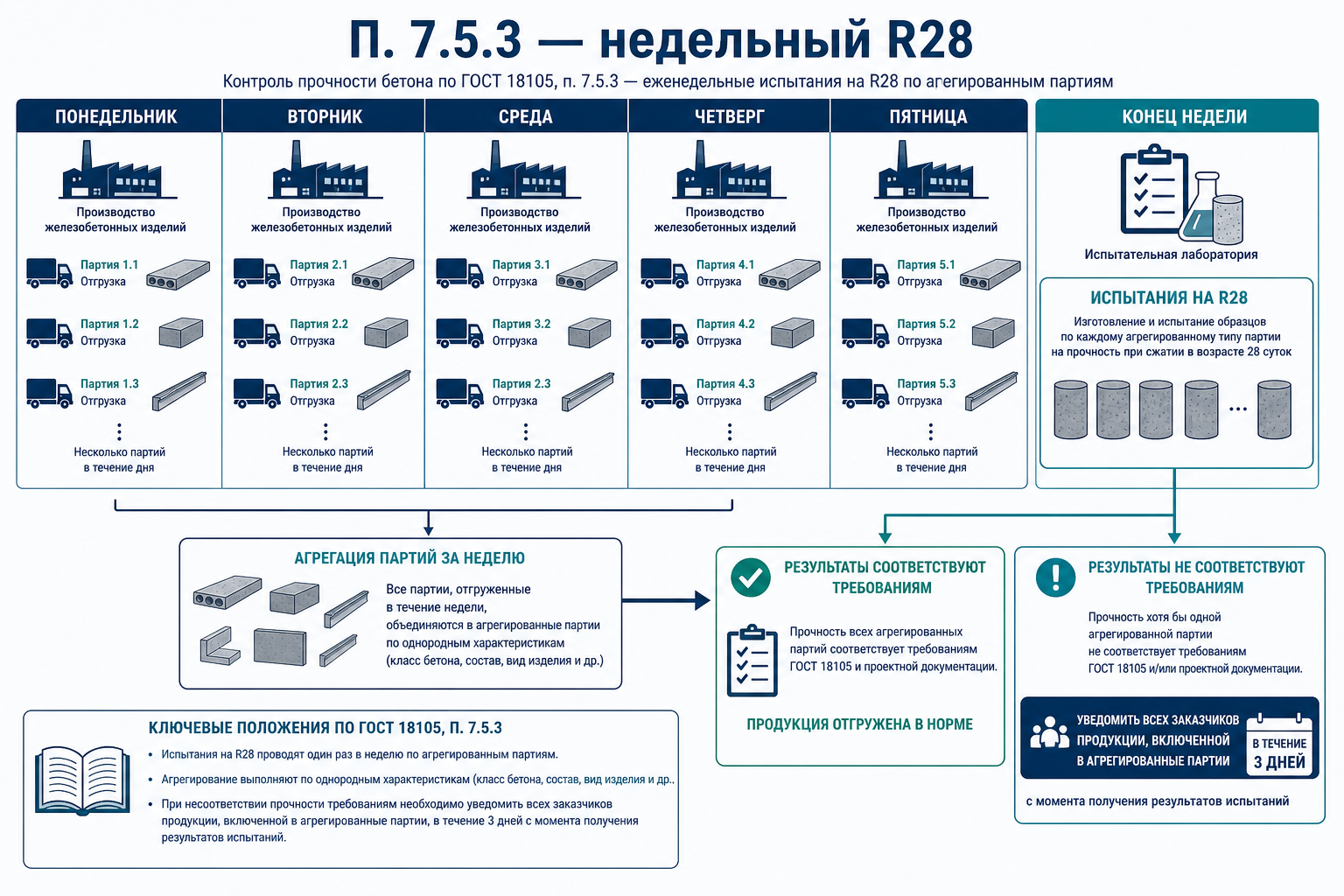 Недельный контроль R28 и п. 7.5.3 — завод ЖБИ