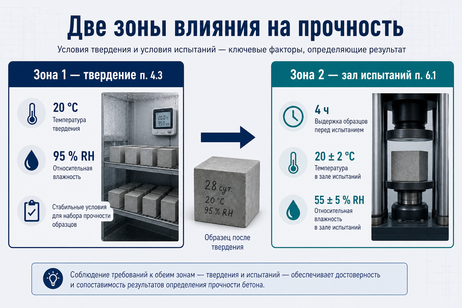 Две зоны влияния температуры и влажности на прочность образца