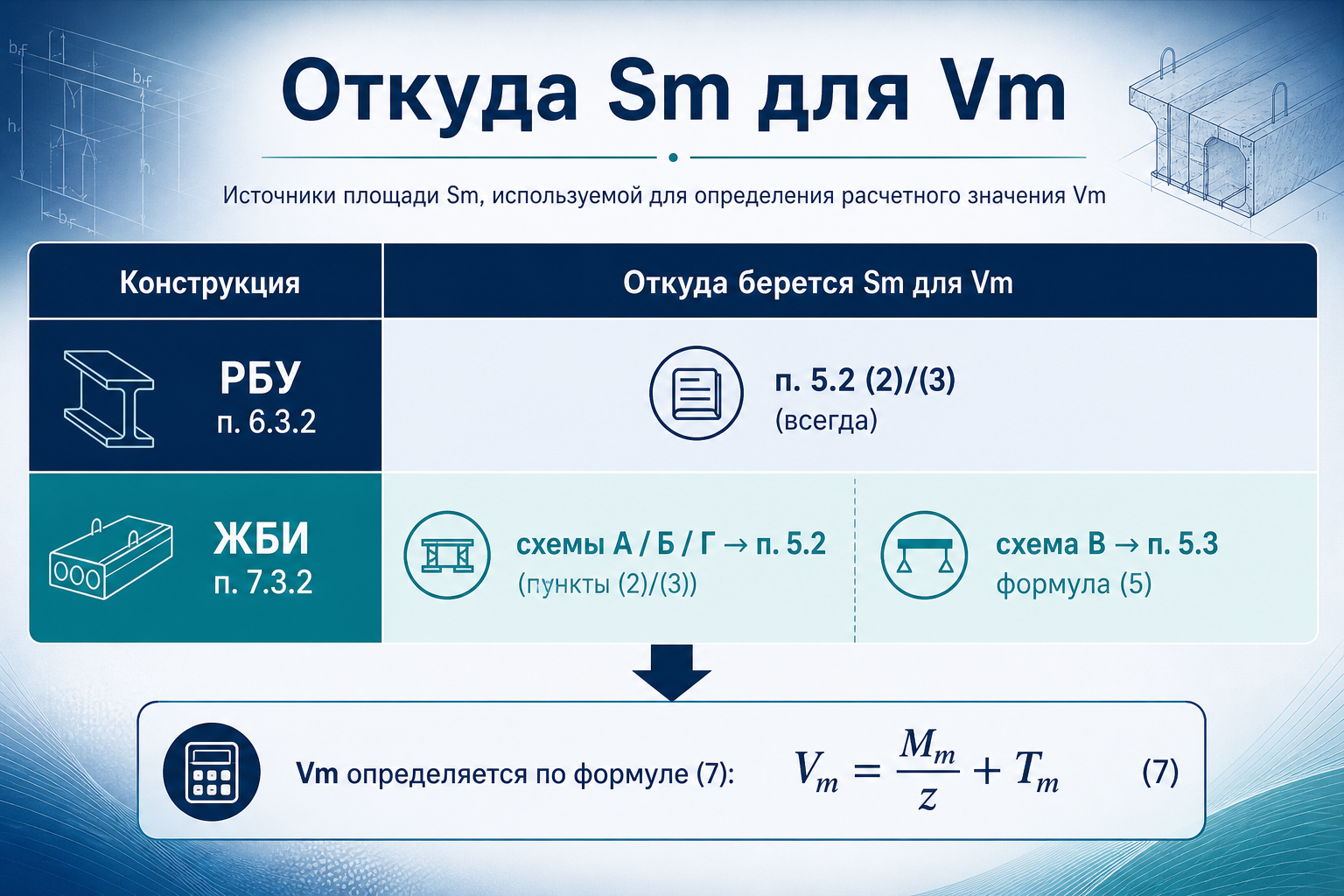 Откуда Sm для Vm — п. 6.3.2 и п. 7.3.2