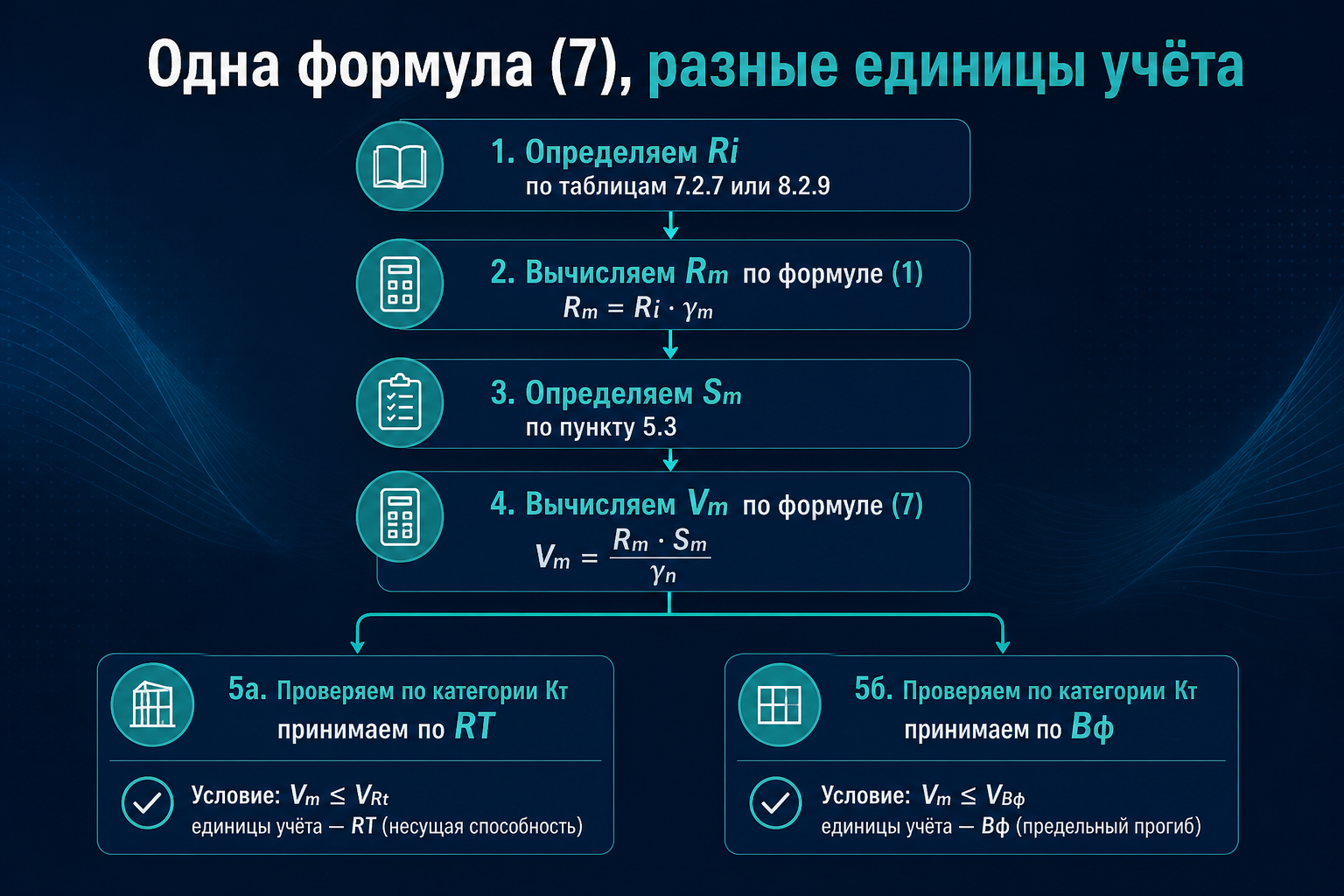 Алгоритм Vm — п. 7.3.2 и п. 8.3.1