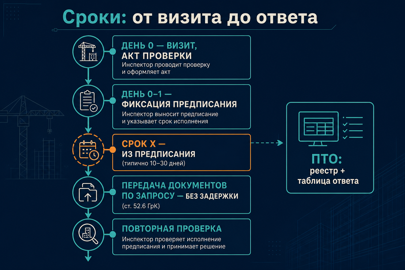 Сроки ответа на внеплановую проверку стройнадзора