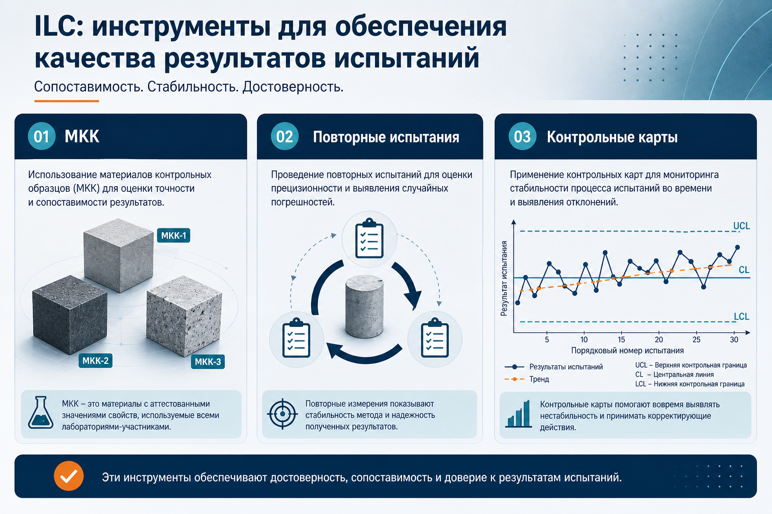 Инструменты ВЛК: МКК, повторные испытания, контрольные карты