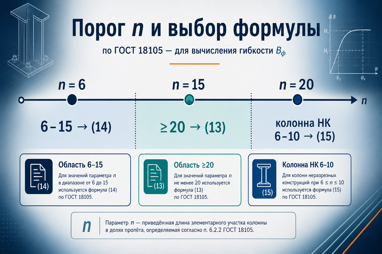 Порог n и выбор формулы Bф