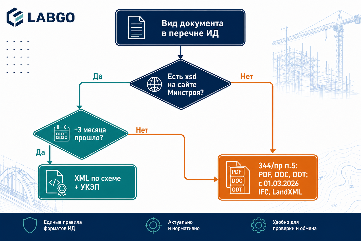 Алгоритм выбора формата — XML по xsd или запасной формат 344/пр