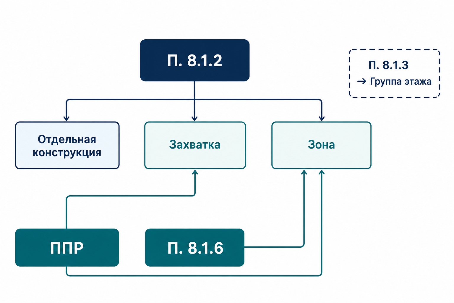 Захватка vs конструкция vs группа — п. 8.1.2 и 8.1.3