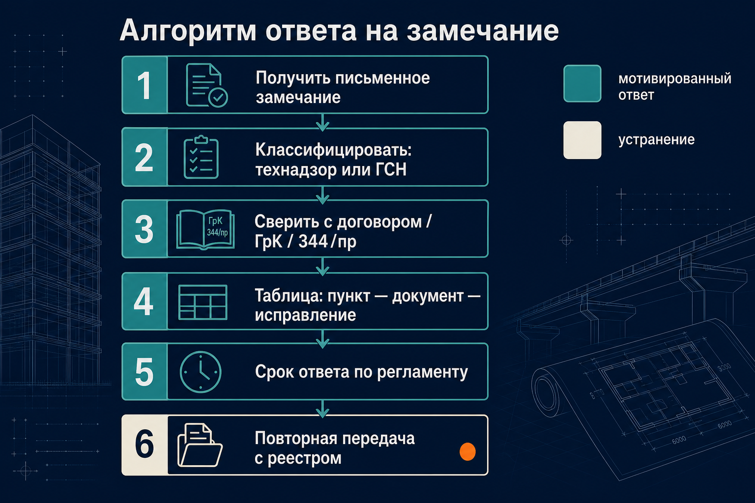 Алгоритм ответа на замечание технадзора или ГСН