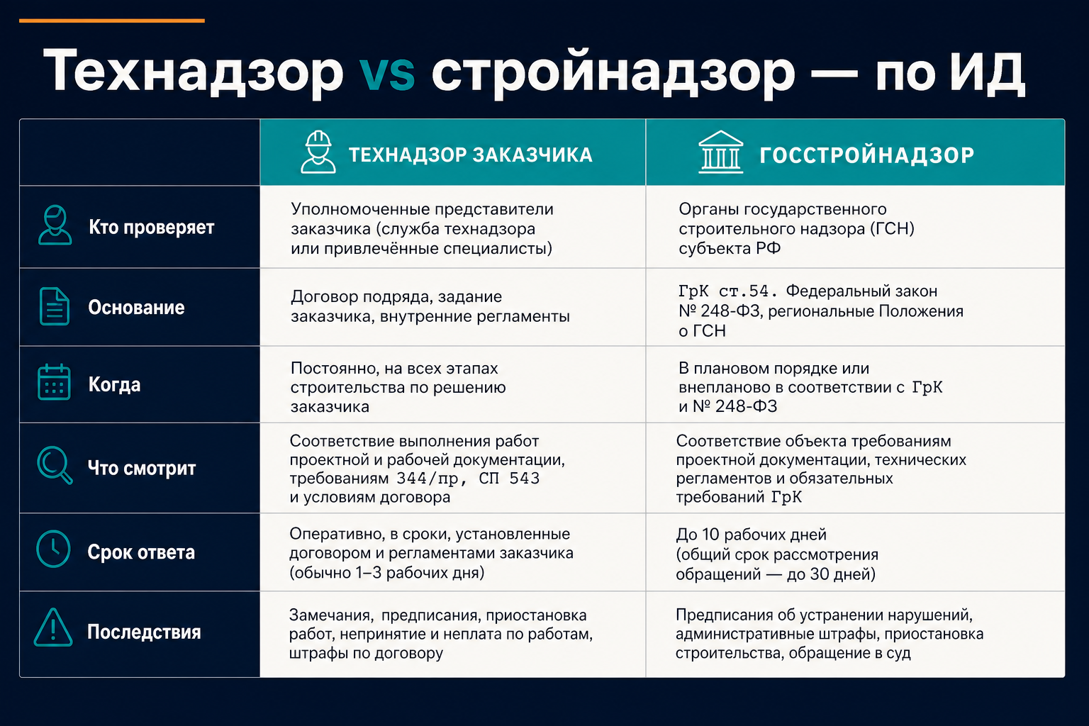 Сравнение технадзора заказчика и госстройнадзора