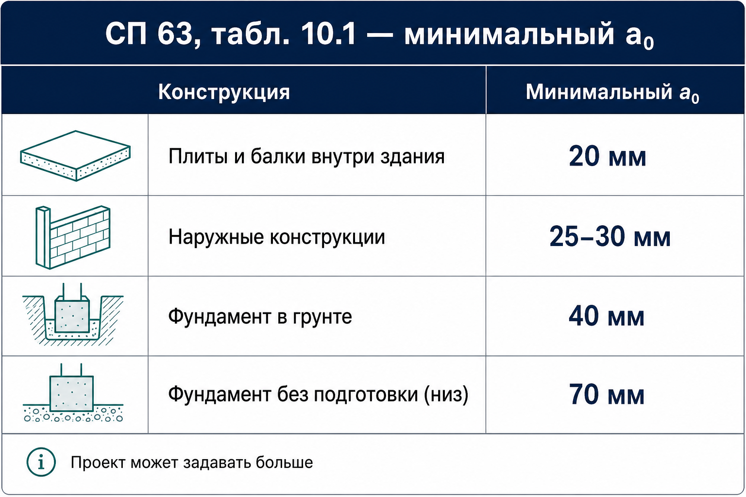 Таблица 10.1 — ориентир для ПТО
