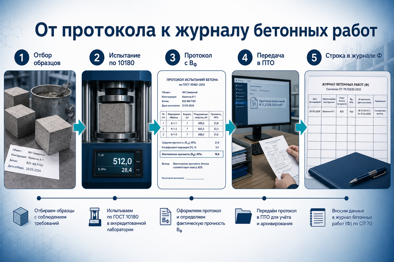 От протокола к журналу бетонных работ по СП 70