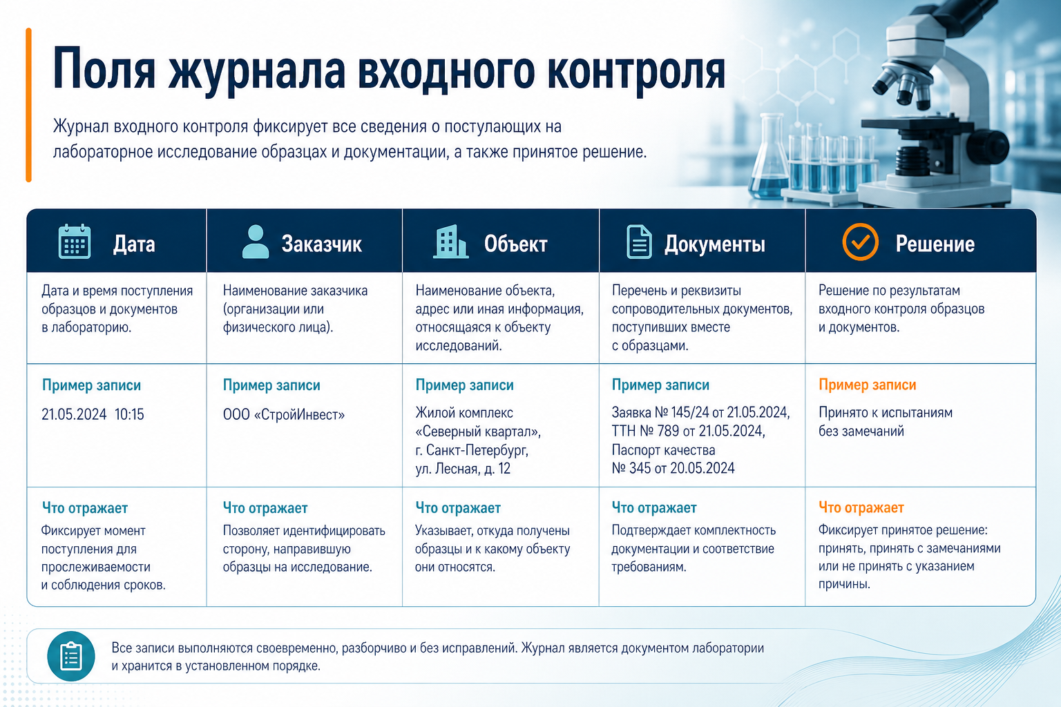 Обязательные поля журнала входного контроля материалов в лаборатории