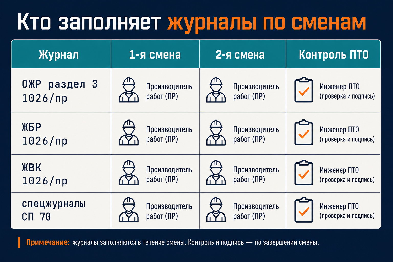 Ответственные за журналы в первой и второй смене