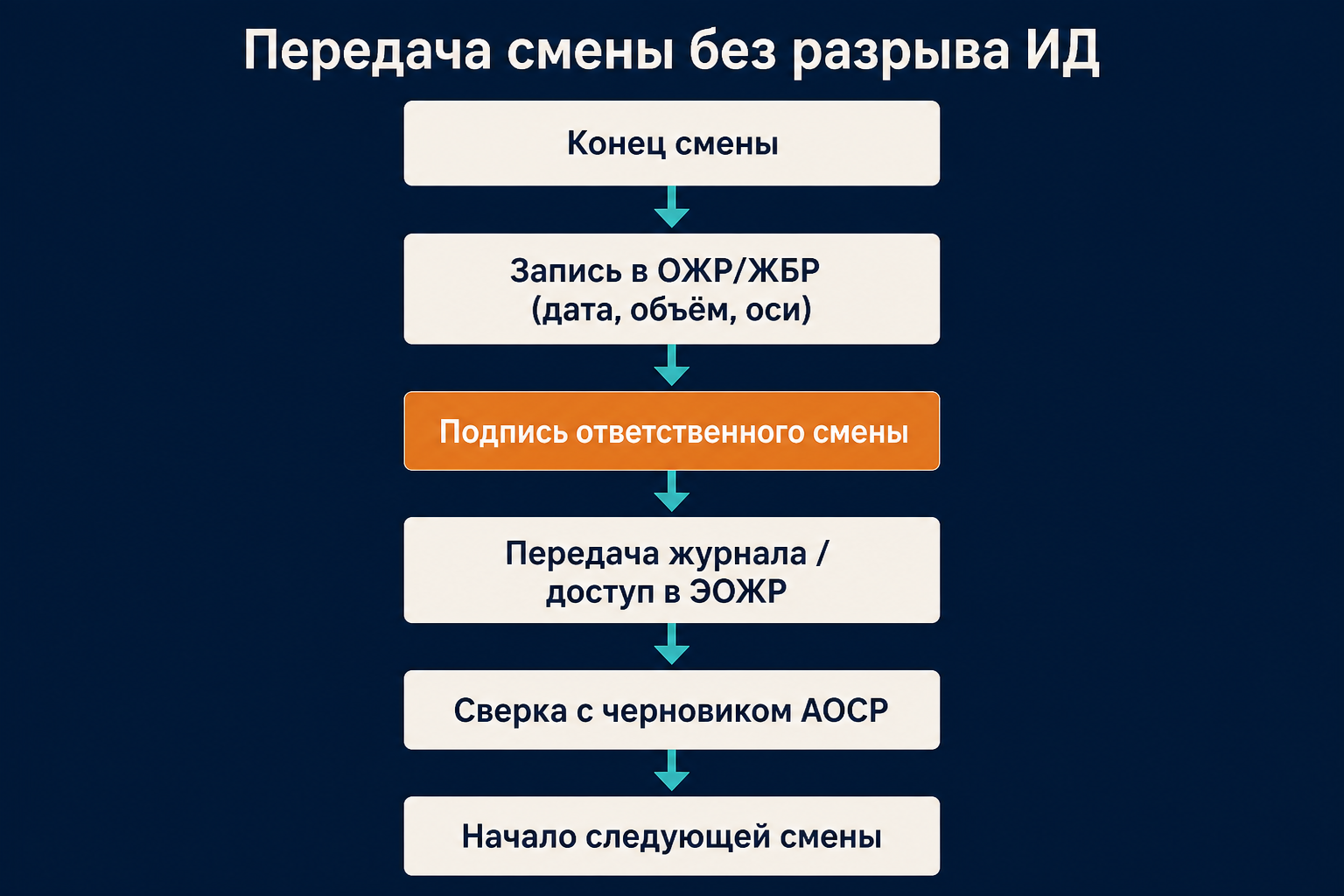Алгоритм передачи смены без разрыва журналов