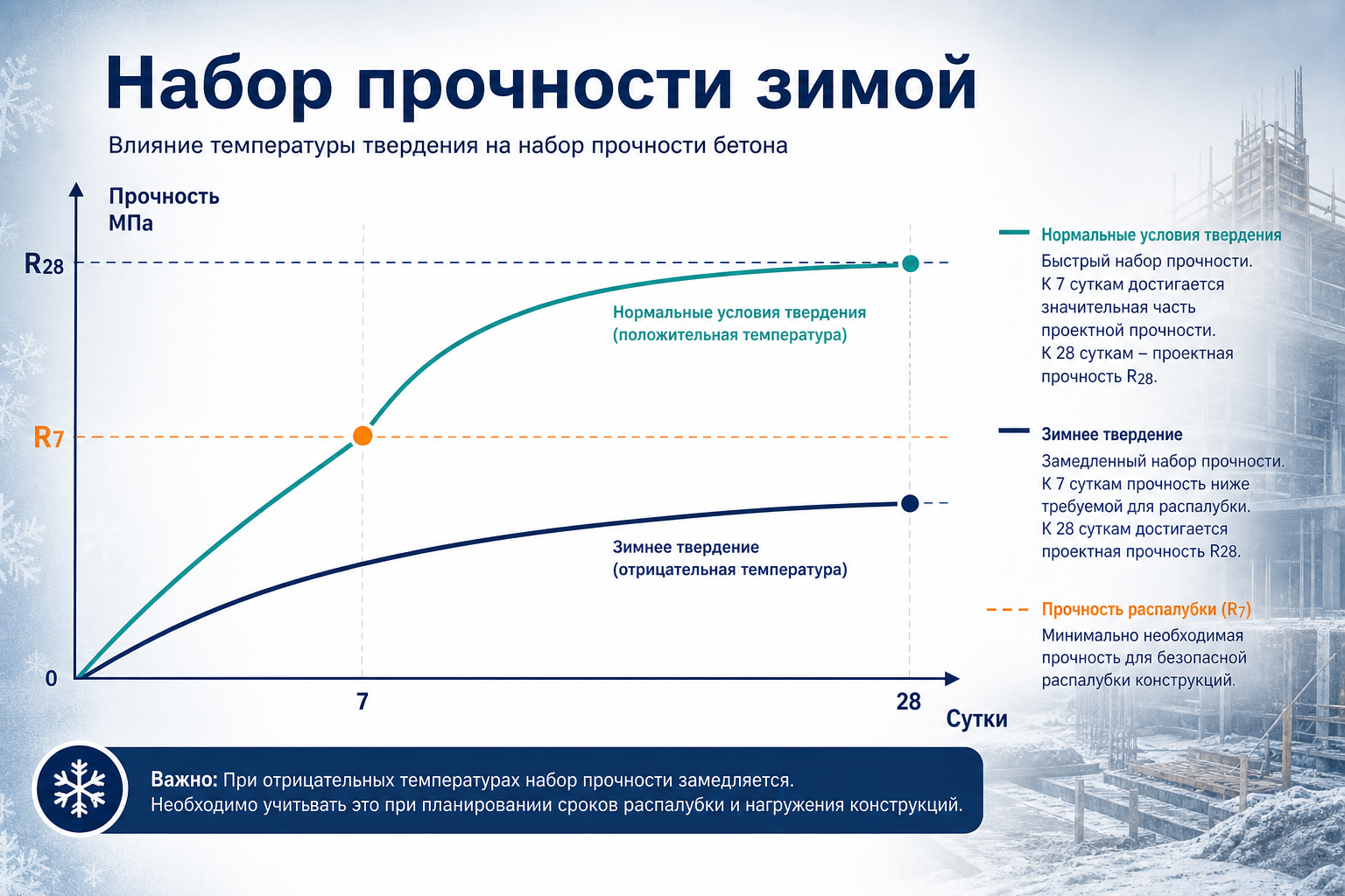 Набор прочности бетона при зимнем твердении