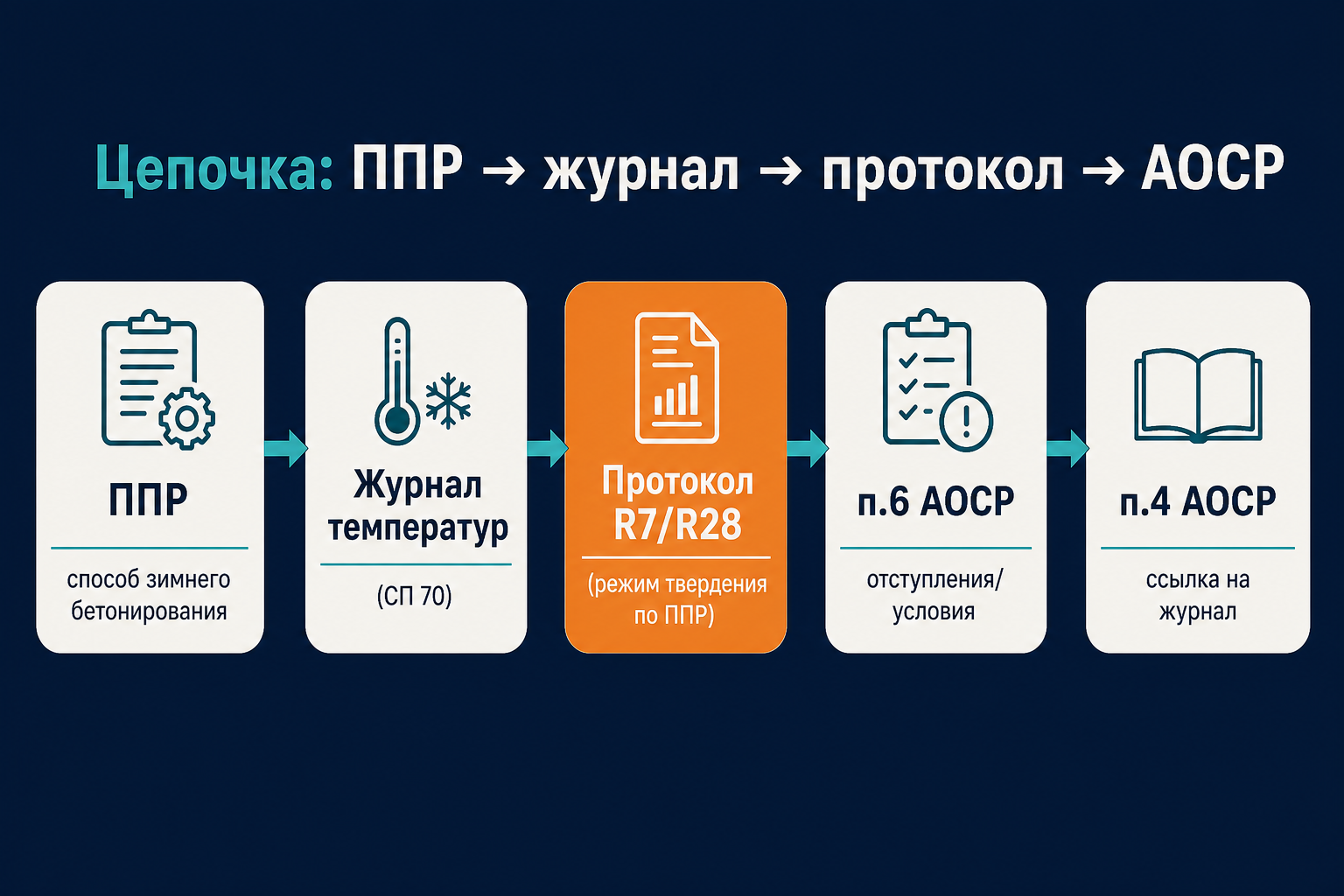 Цепочка ППР → журнал → протокол → АОСР
