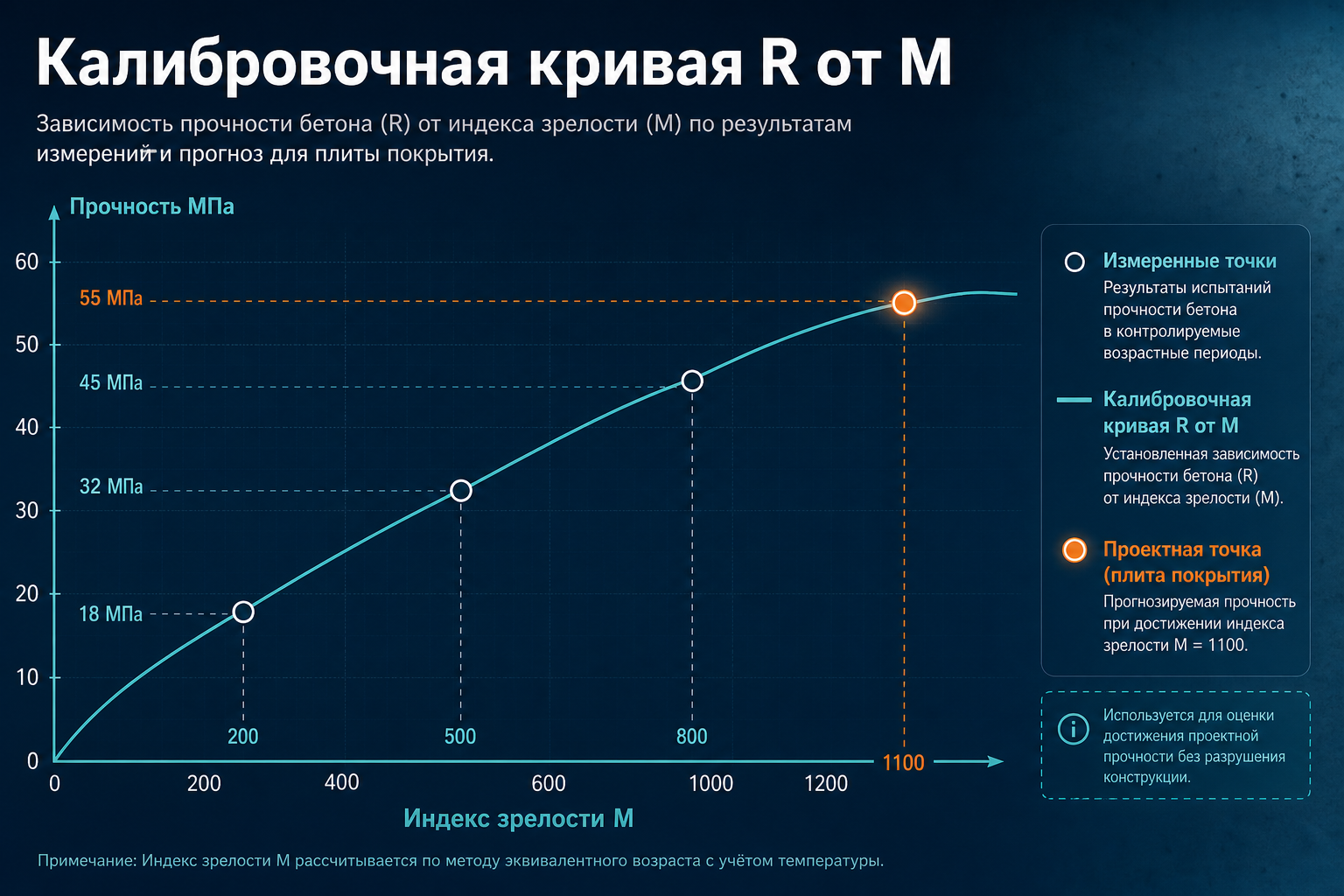 Калибровочная кривая прочности от индекса зрелости