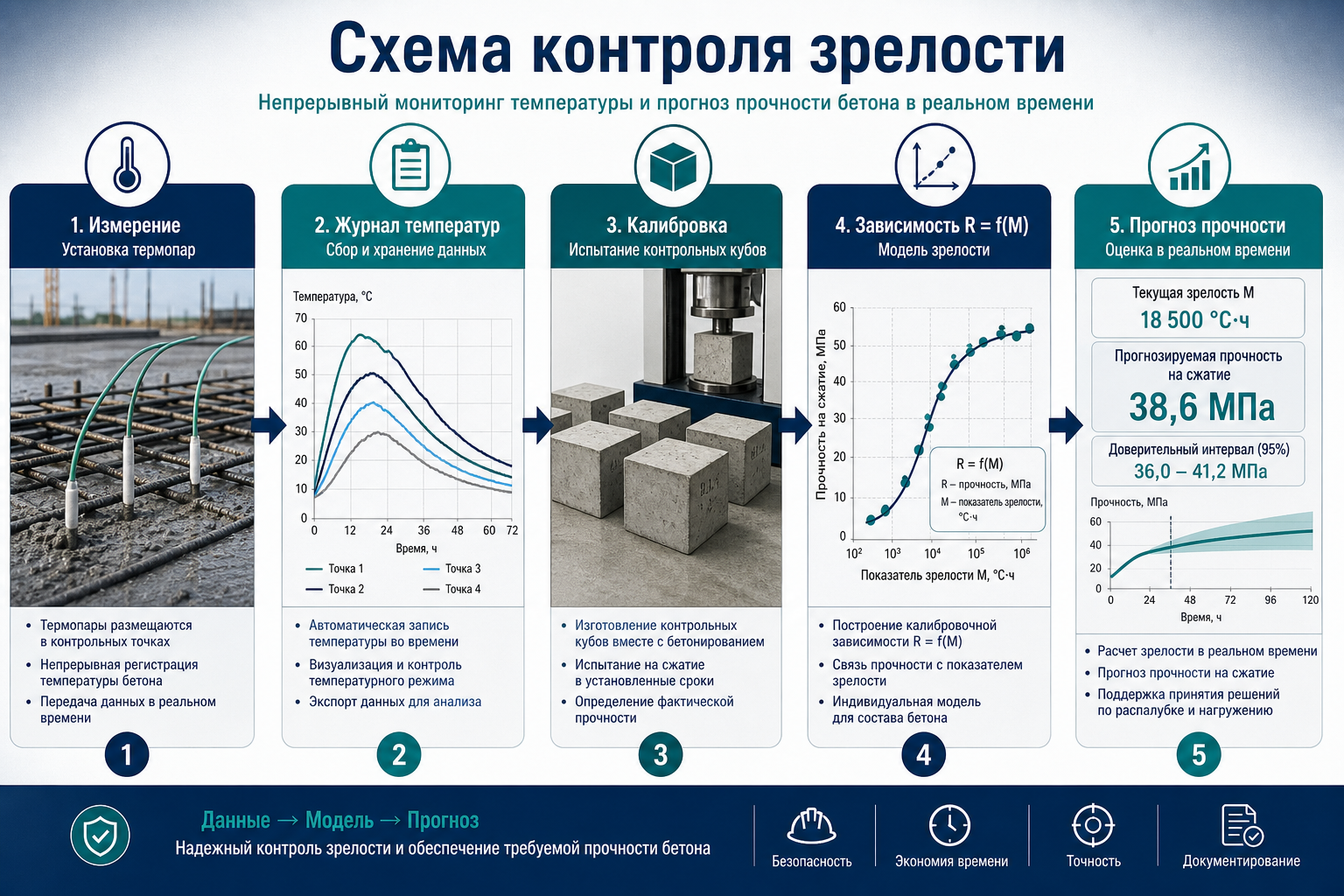 Схема температурно-прочностного контроля зрелости бетона